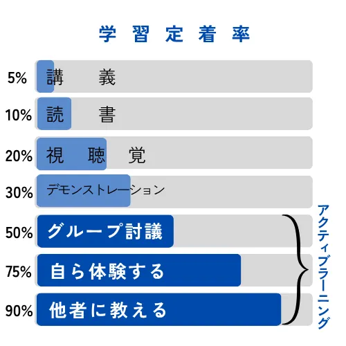 アクティブラーニングによる「成果につながる研修」