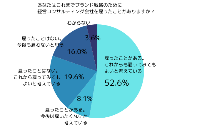 コンサルタント依頼経験のグラフ