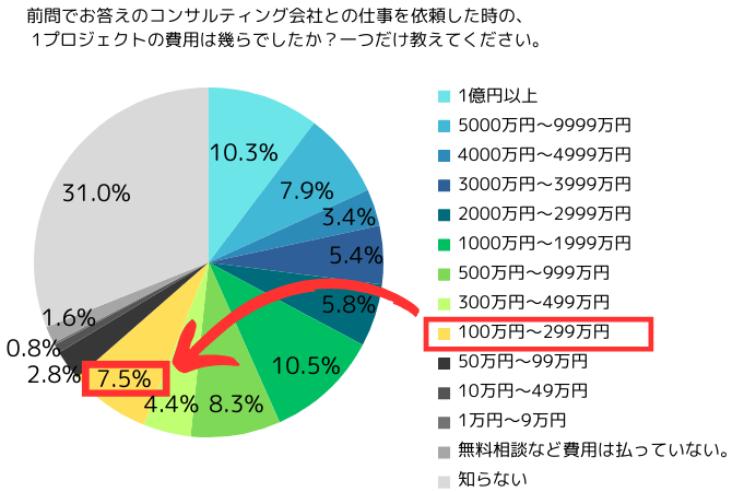 ブランドコンサルティング会社に1プロジェクト当たりで支払った費用に関する調査結果