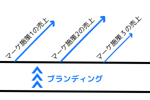 ブランディングに着手した状態