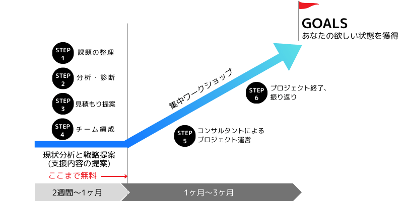 ブランドコンサルティングのプロセス