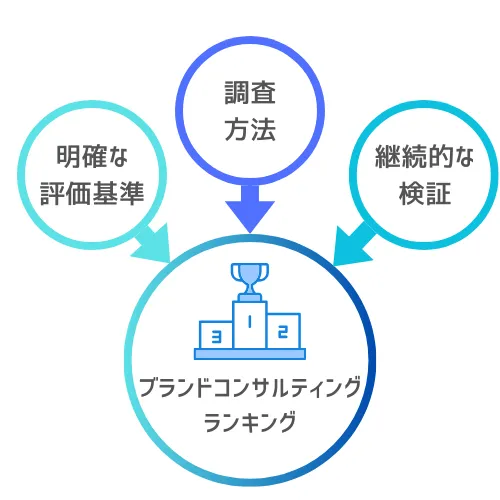 ランキングは明確な評価基準や調査方法、継続的な検証を前提に成り立つ