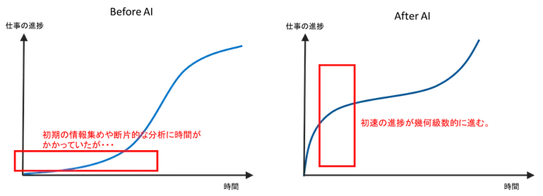 AI導入前後の比較