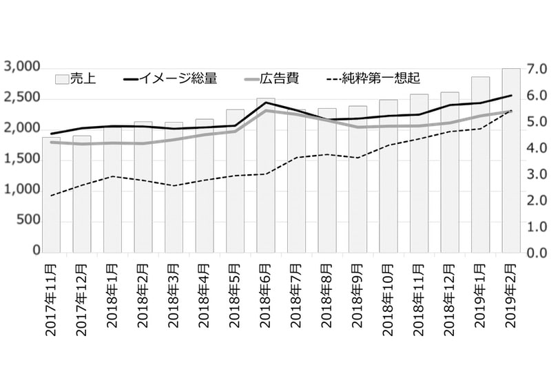 マーケティング投資と売上の相関性​